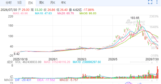 两倍做多海力士ETF暴涨暴跌投资者巨亏	，南方东英稳收3.5亿港元管理费