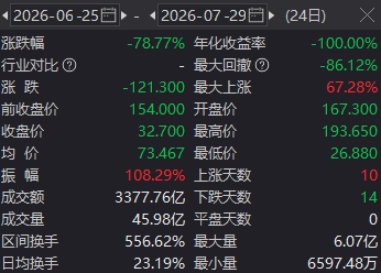 两倍做多海力士ETF暴涨暴跌投资者巨亏	，南方东英稳收3.5亿港元管理费