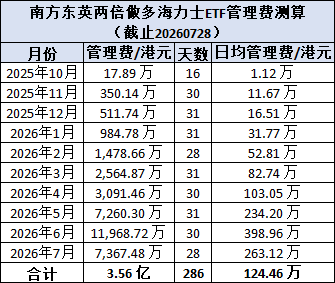 两倍做多海力士ETF暴涨暴跌投资者巨亏	，南方东英稳收3.5亿港元管理费