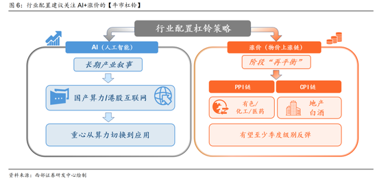 西部策略：AI波动并不意味着行情结束，AI或将进入“碳基时代”