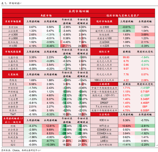 西部策略：AI波动并不意味着行情结束，AI或将进入“碳基时代”