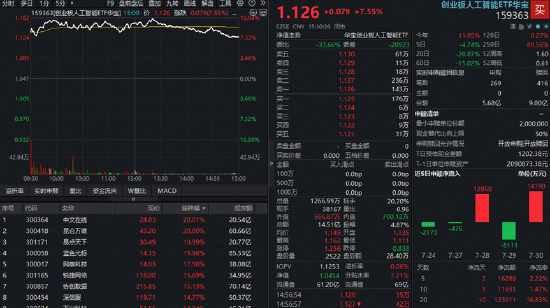 亚马逊上调资本支出验证AI高景气！光模块+应用端双爆发，创业板人工智能ETF华宝（159363）大涨回血