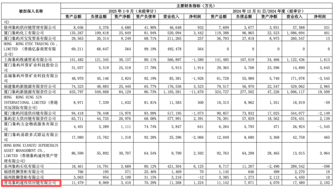 600057，旗下公司仓库起火，无人员伤亡	，原因正在调查中