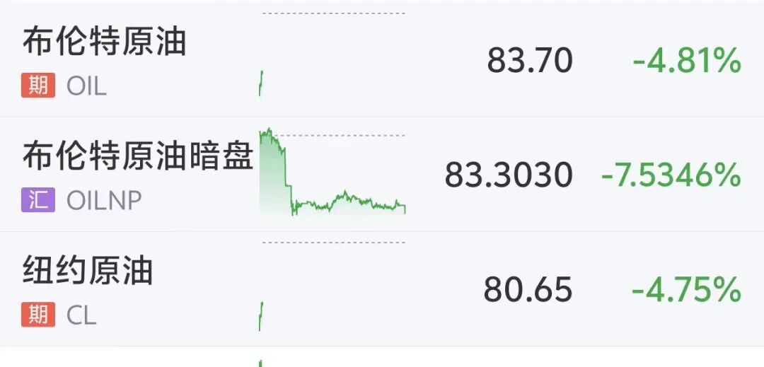 国际油价大跳水	，美油重挫超6%，美股期指、黄金白银集体上涨，特朗普取消打击伊朗	，美伊3日将举行谈判