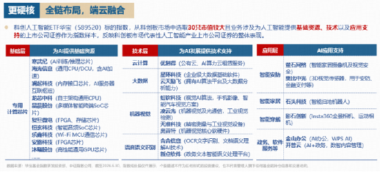 史上最密集国产AI发布窗口！阿里千问3.8-MAX登场	，GPU含量42%的——科创人工智能ETF华宝（589520）涨近5%