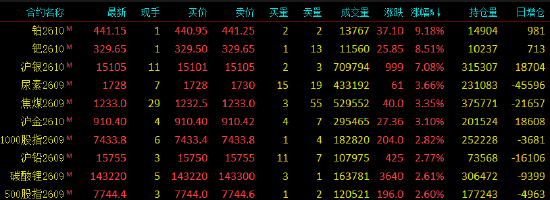收评|国内期货主力合约涨多跌少，铂涨超9%