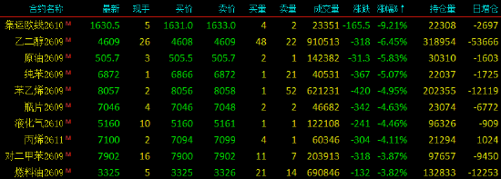 收评|国内期货主力合约涨多跌少，铂涨超9%