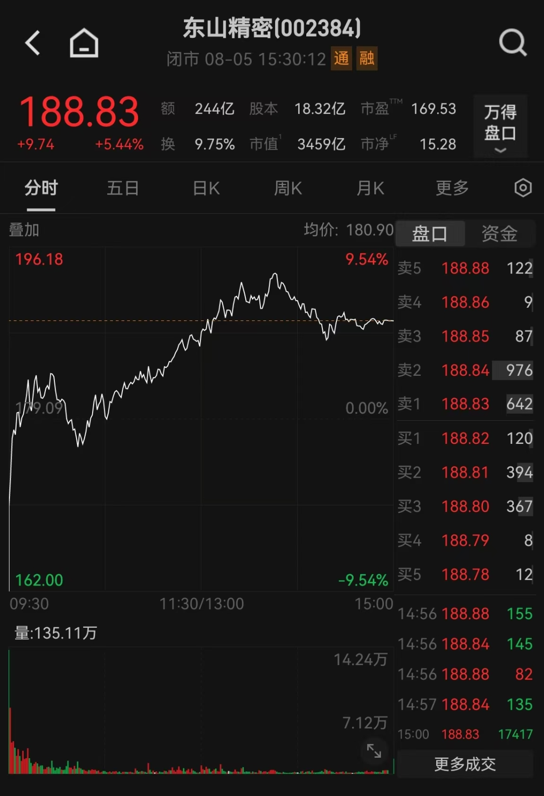 3400亿龙头惊魂一日！传闻砸出深坑，机构乘势抢筹