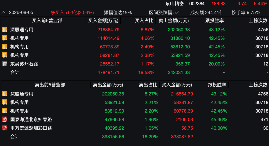 3400亿龙头惊魂一日！传闻砸出深坑	，机构乘势抢筹