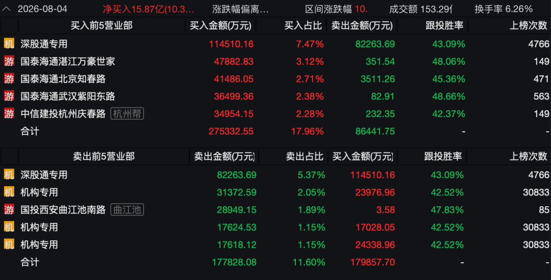 3400亿龙头惊魂一日！传闻砸出深坑	，机构乘势抢筹