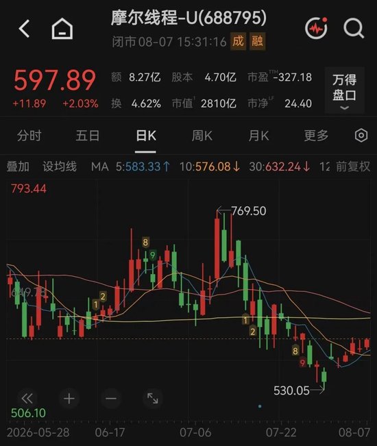 摩尔线程，一日两大利好