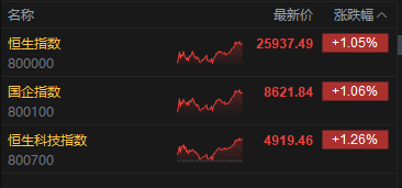 港股收评：恒指涨1.05% 科指涨1.26% 科网股	、黄金股普涨 光通信板块回调