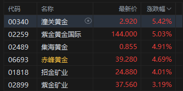 港股收评：恒指涨1.05% 科指涨1.26% 科网股	、黄金股普涨 光通信板块回调