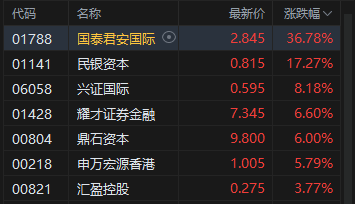 港股收评：恒指涨1.05% 科指涨1.26% 科网股、黄金股普涨 光通信板块回调