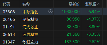 港股收评：恒指涨1.05% 科指涨1.26% 科网股、黄金股普涨 光通信板块回调