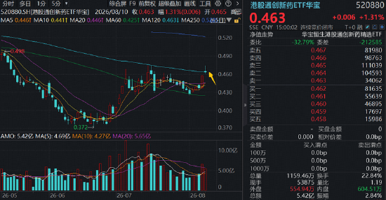 AI制药点燃“卖铲人	”行情，CXO巨头刷新多项纪录！创新药接棒在即？基金经理最新解读来了！
