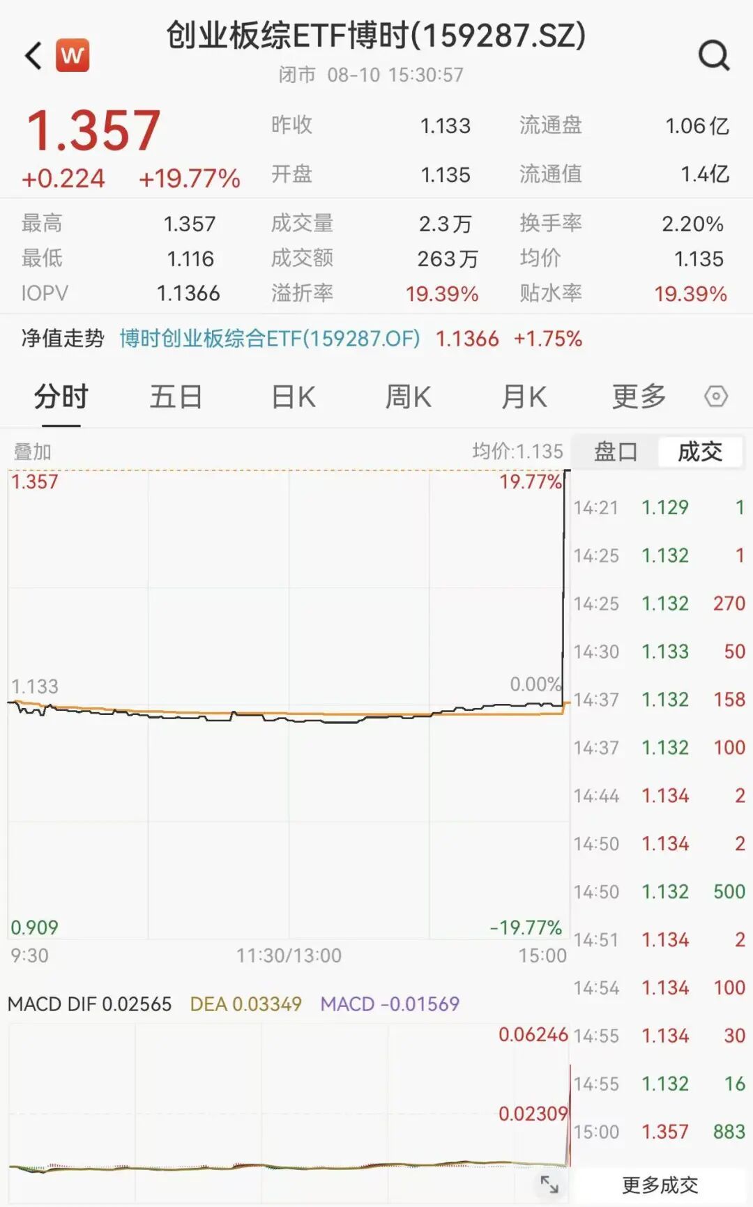 罕见，尾盘直线拉升	，明日停牌1小时