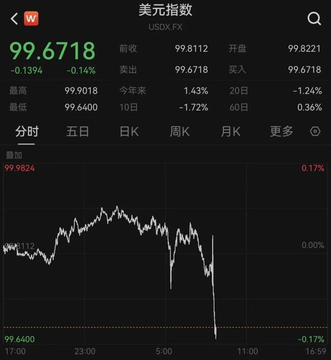 美元跳水	，金价巨震