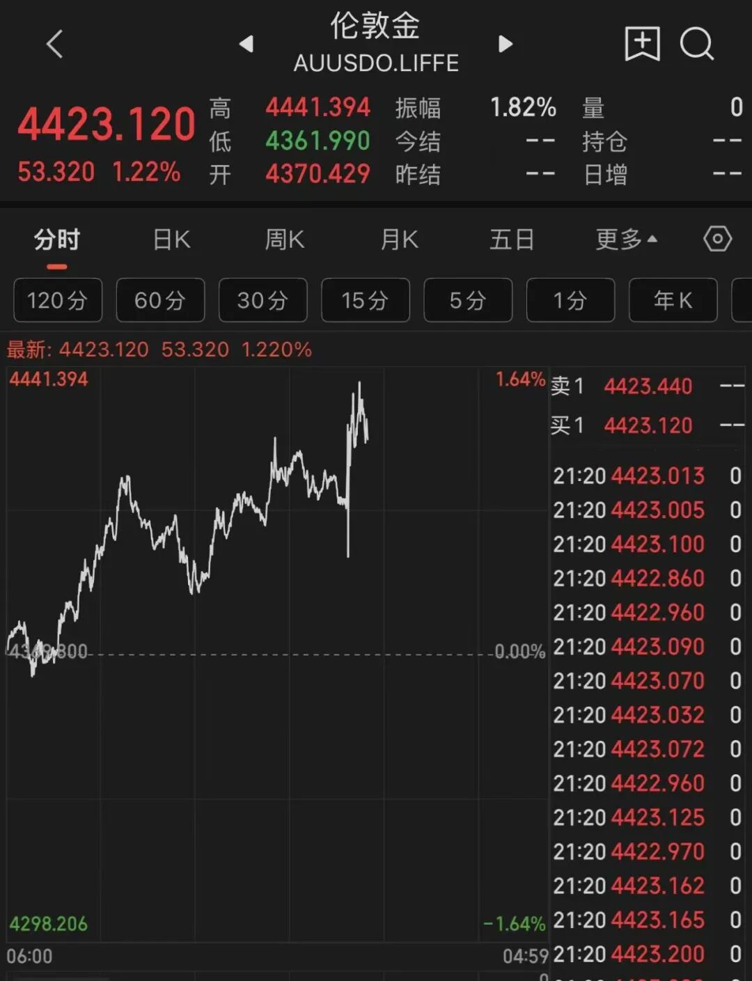 美元跳水	，金价巨震