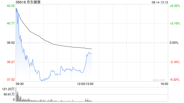 中金:京东健康维持跑赢行业评级 目标价66.2港元
