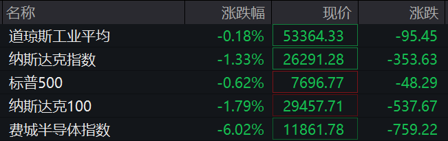 美股芯片股深夜全线大跌，费城半导体指数跌超6%	，中概股普跌，百度集团跌超11%，金银跳水