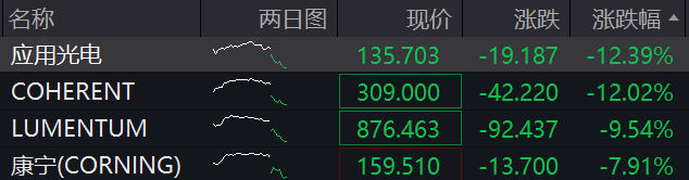 美股芯片股深夜全线大跌	，费城半导体指数跌超6%，中概股普跌，百度集团跌超11%	，金银跳水