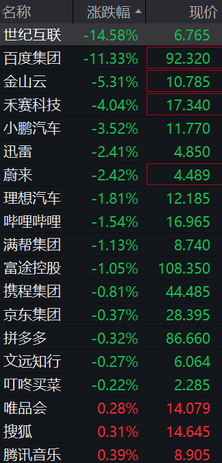 美股芯片股深夜全线大跌，费城半导体指数跌超6%，中概股普跌	，百度集团跌超11%，金银跳水