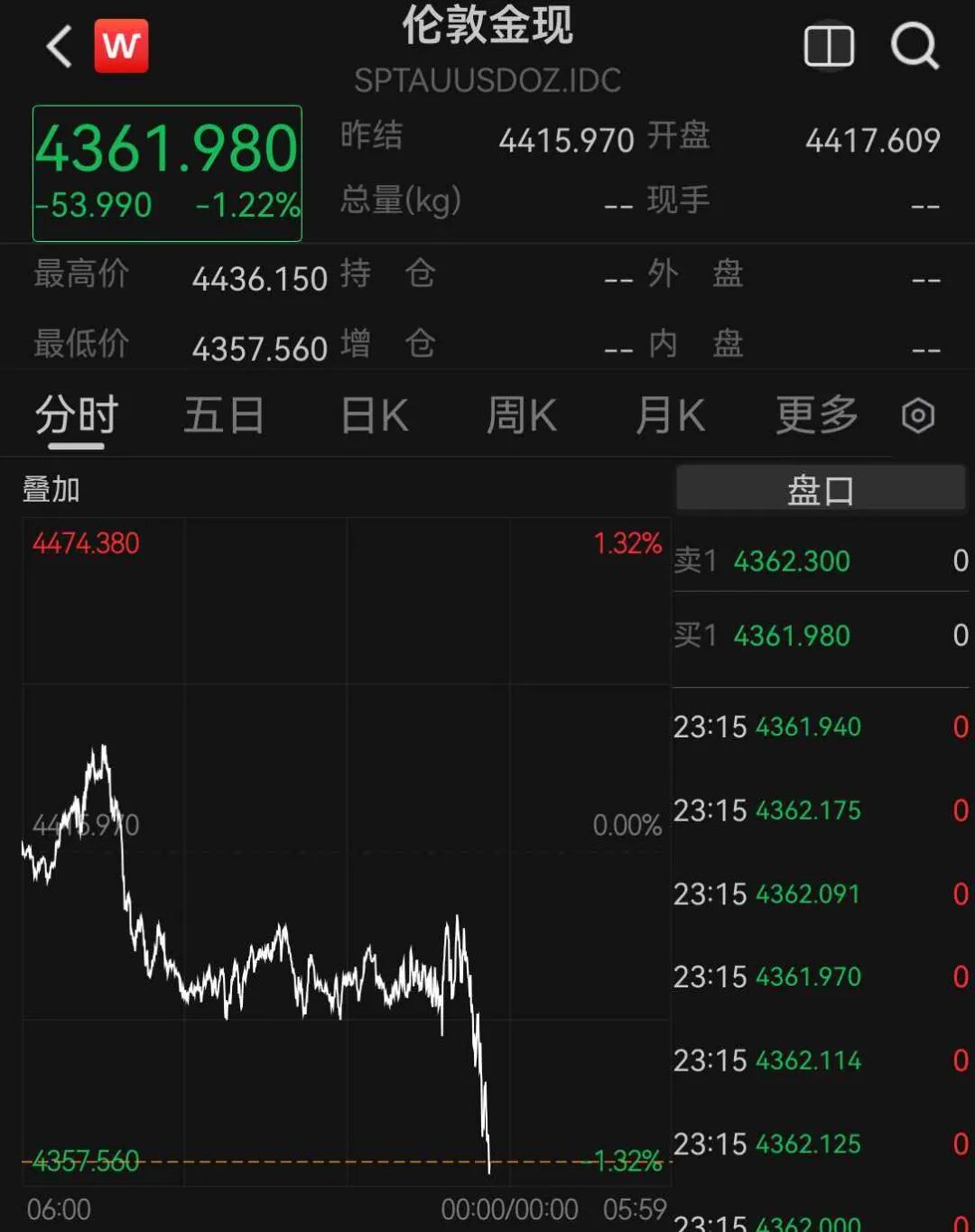 美股芯片股深夜全线大跌，费城半导体指数跌超6%，中概股普跌	，百度集团跌超11%，金银跳水
