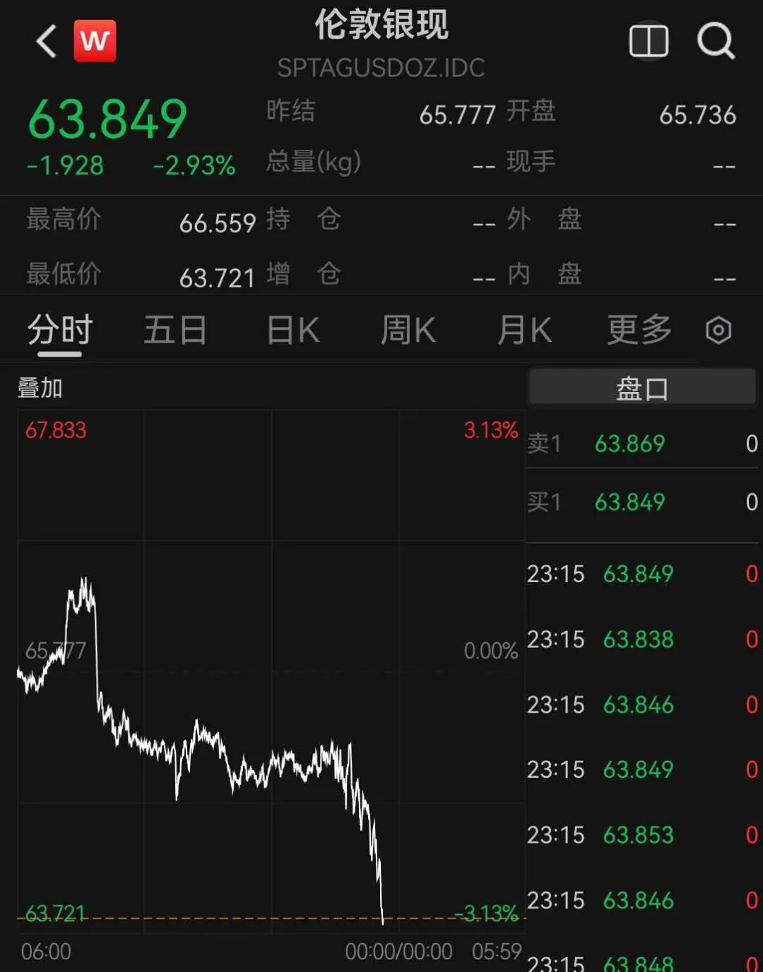 美股芯片股深夜全线大跌，费城半导体指数跌超6%	，中概股普跌，百度集团跌超11%，金银跳水