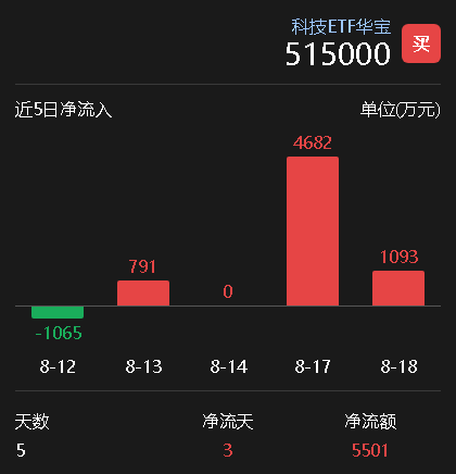 资金持续涌入！科技ETF近五日吸金超5500万	，市场信心回升？