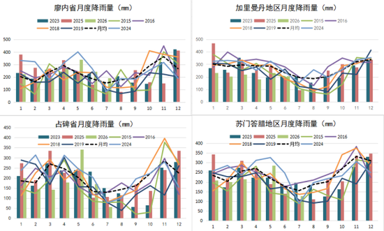【农产品专题】棕榈油：厄尔尼诺	、干旱、火灾和价差