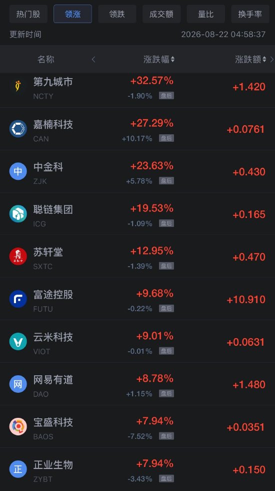 8月22日热门中概股多数上涨，网易涨6.98%，阿里巴巴跌8.57%