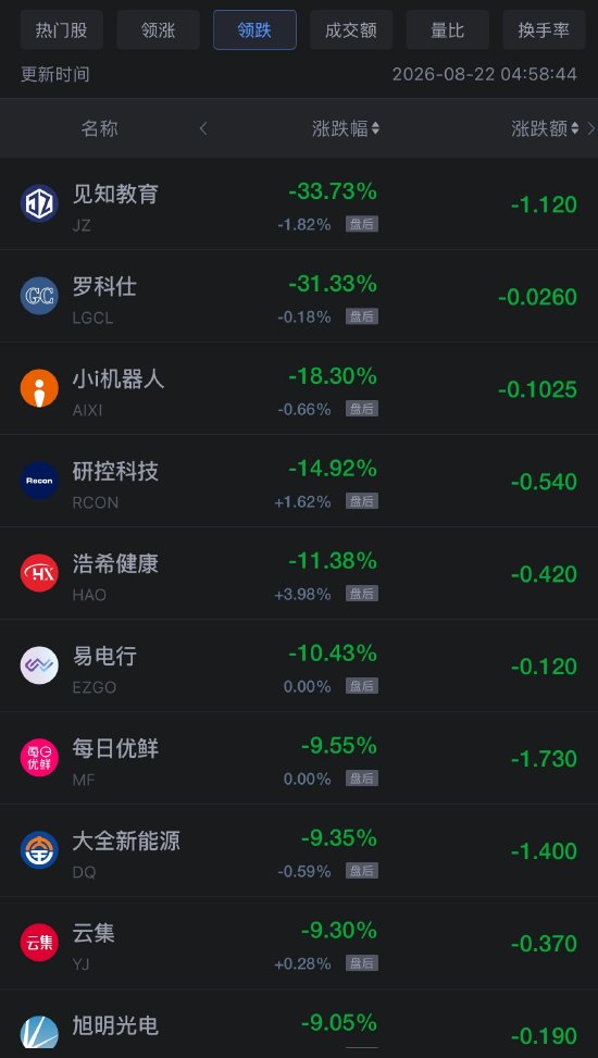 8月22日热门中概股多数上涨	，网易涨6.98%，阿里巴巴跌8.57%
