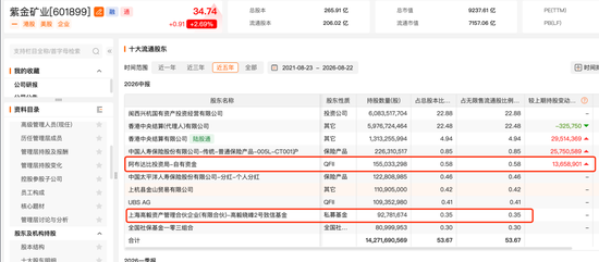 邓晓峰	，再现身601899！中东资本加仓
