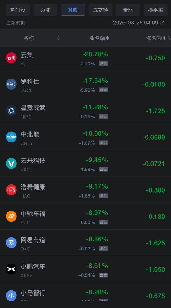 8月25日热门中概股多数下跌	，台积电跌超2%