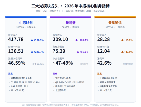 半年狂赚223亿！光模块三巨头中报全景：AI算力业绩兑现，高景气向2027年延伸