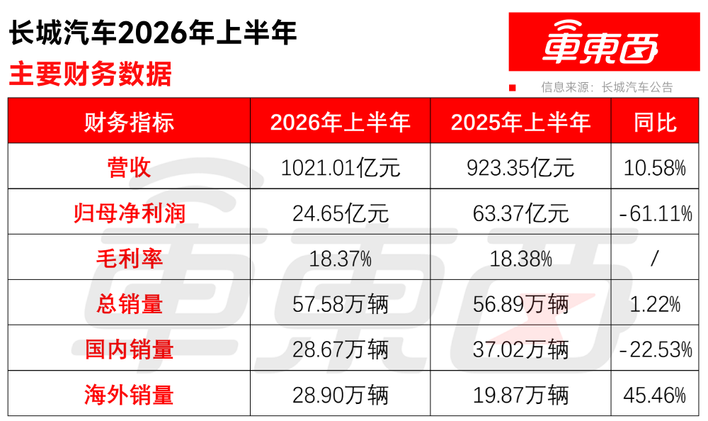 长城海外销量反超国内，半年营收增长近百亿	，但净利下滑有些狠