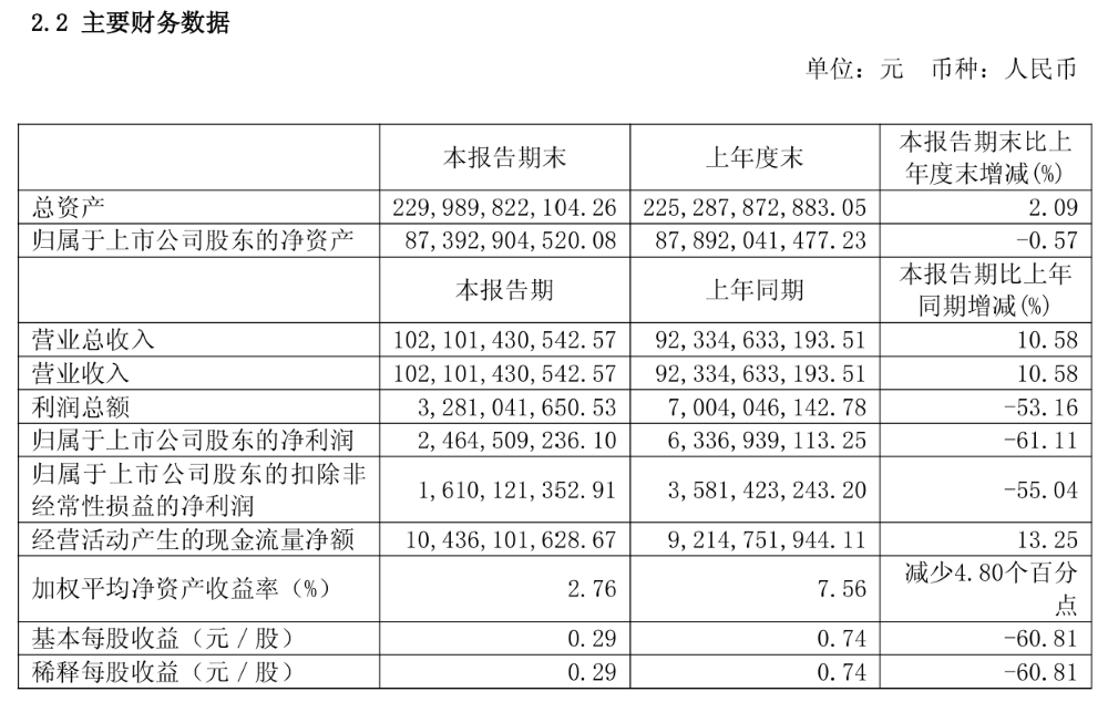 长城海外销量反超国内	，半年营收增长近百亿，但净利下滑有些狠