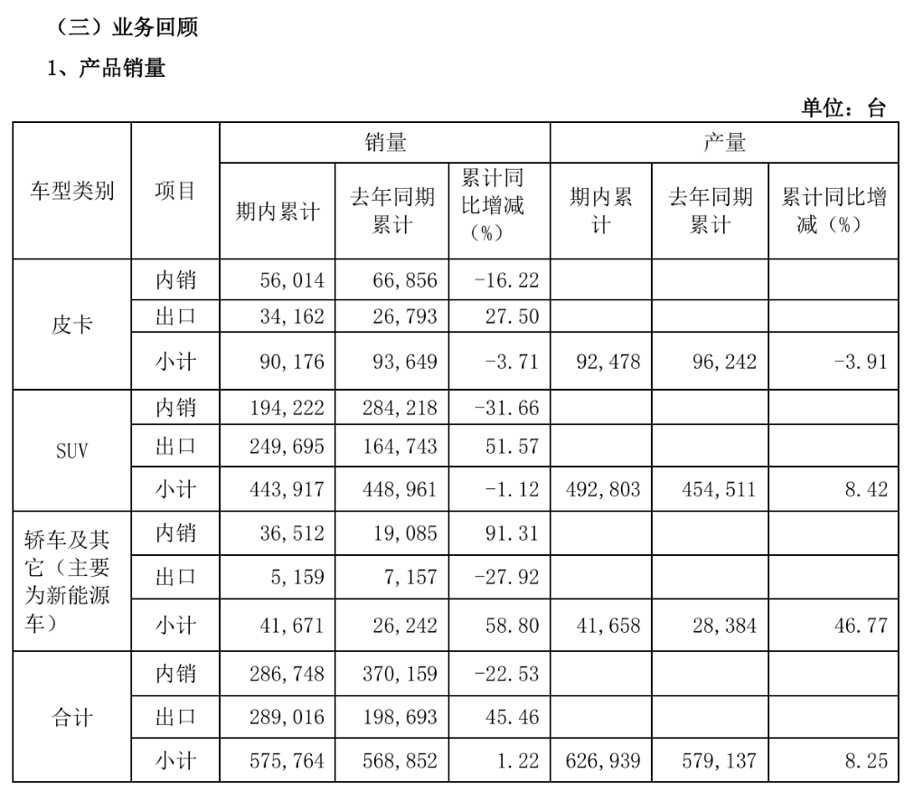 长城海外销量反超国内，半年营收增长近百亿，但净利下滑有些狠