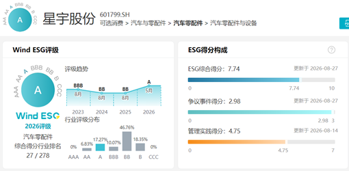 星宇股份，让近300名毕业生丢了工作	、寒了心，ESG评价却非常高？