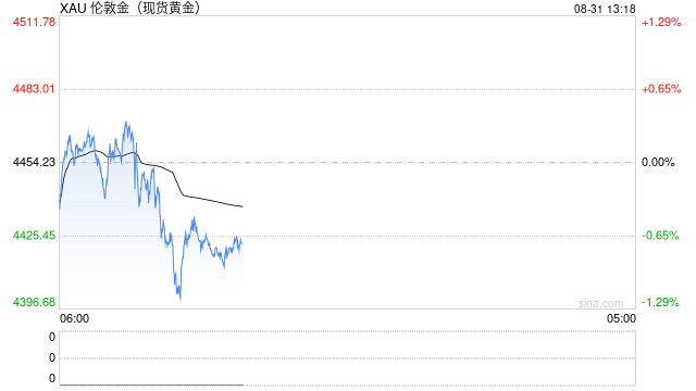 黄金持续下跌，跌破4400美元，已抹去10日内全部涨幅
