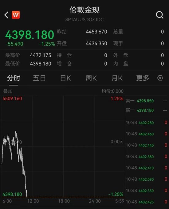 黄金持续下跌	，跌破4400美元，已抹去10日内全部涨幅