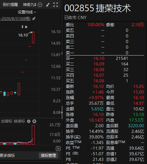 “折叠屏概念	”、“AI液冷概念”？5连板牛股，紧急提示！